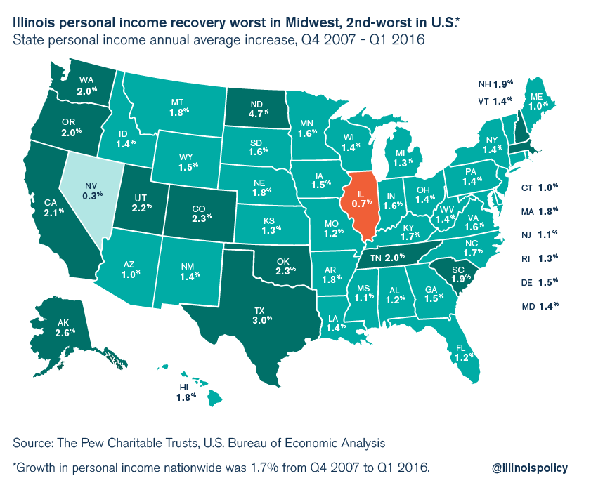 personal income growth