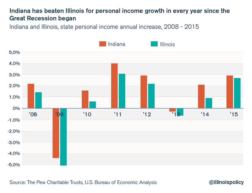 illinois personal income growth