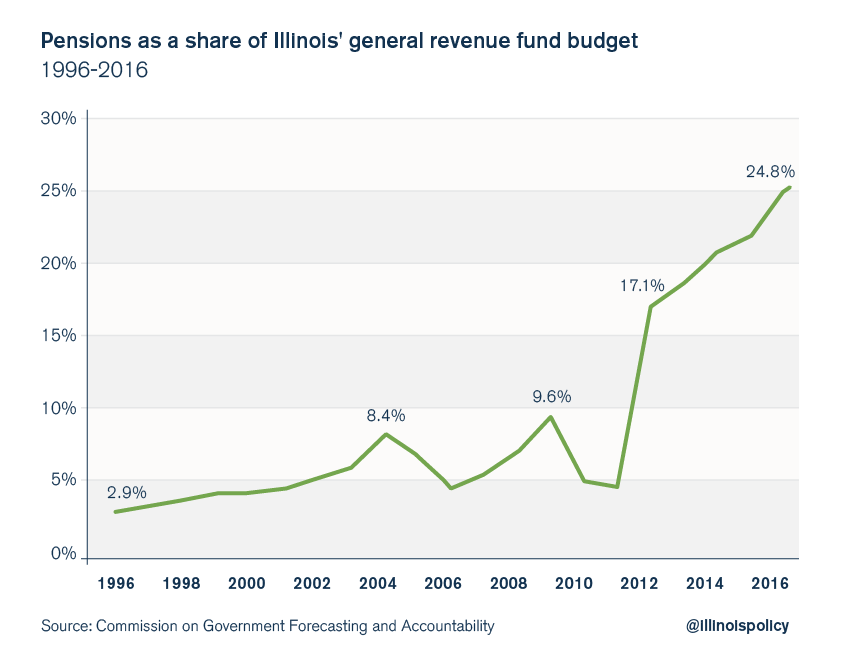 illinois pension crisis